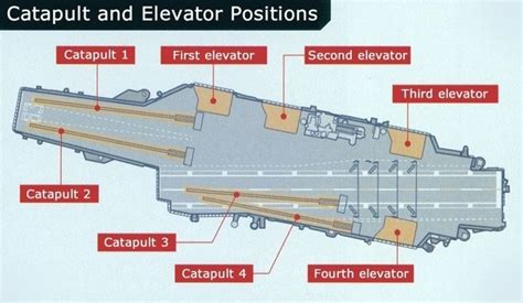 16 Aircraft Carrier Flight Deck Layout