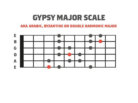 Exotic Scales And Modes Gypsy Major Scale Strings Of Rage™