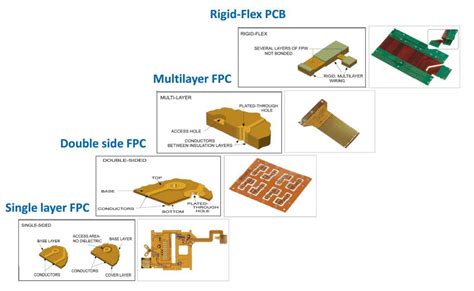Custom Rigid Flex Printed Circuit Boards Pfc Pcb Manufacturer