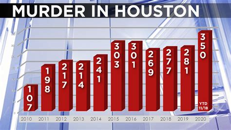 Houston Homicide Reaches 350 Stats Show Police Department Crime