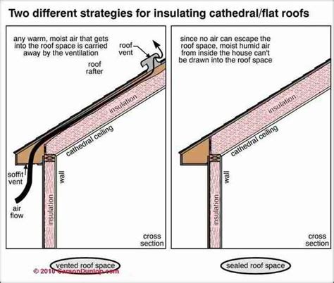 Homes with cathedral ceilings equipped with foam insulation can minimize the potential of moisture or roof damage from ice damming as well as associated moisture problems such as mold. Two approaches for insulating cathedral ceilings and flat ...