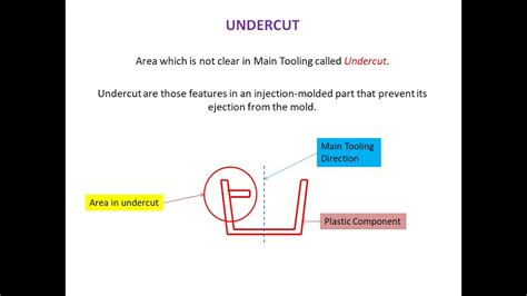 types of undercut and importance of draft angle youtube