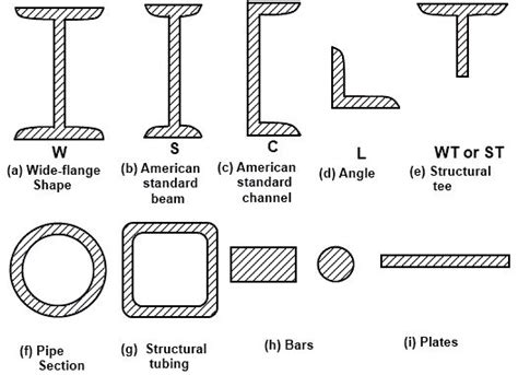 Types Of Structural Steel Sections Advantages And Disadvantages
