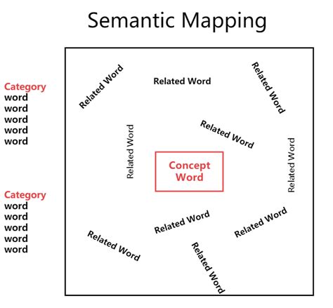 Semantic Word Map