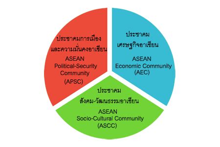 Asean political security community, terrorism and counterterrorism. ประชาคมอาเซียน : 3 เสาหลักของประชาคมอาเซียน | ASEAN Notes