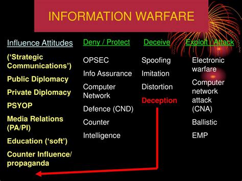 Ppt Concepts Of Information Warfare Powerpoint Presentation Free
