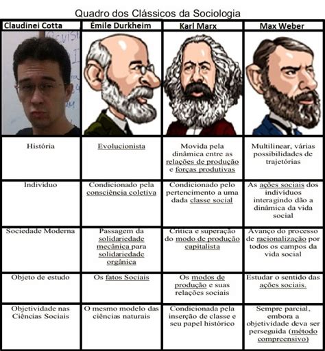 Autor Clássico Da Sociologia