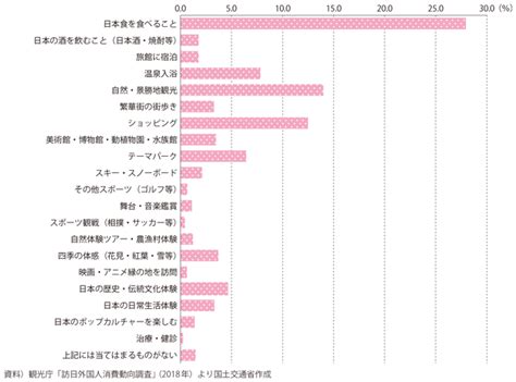 図表i 1 3 16 外国人が訪日前に最も期待していたこと 白書・審議会データベース検索結果一覧