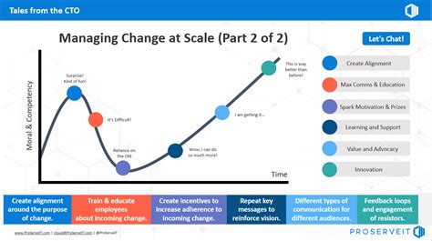 The 6 Stages Of The It Change Management Curve Explained