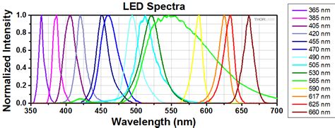 4 Wavelength High Power Led Source