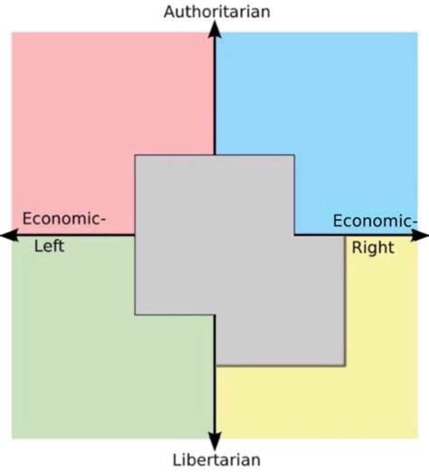 New Political Compass Format Since The Libertarian Has Joined The