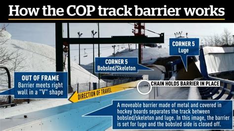 Calgary Bobsled Track Accident How The Chain To A