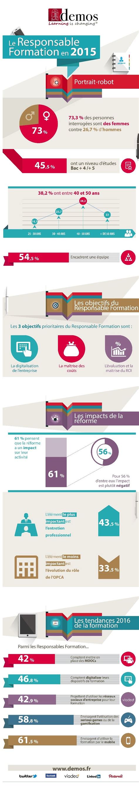 Infographie Les Pratiques Du Responsable De Formation En 2015