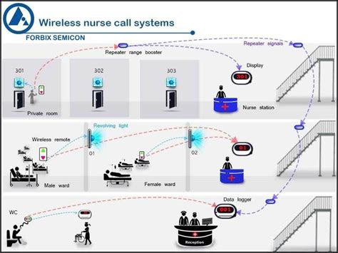 Wireless Nurse Call For Hospitals And Clinic Forbix Semicon®