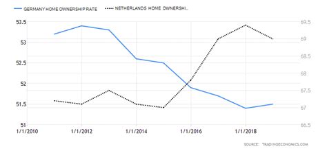 Fd rates are affected by bnm base rate which is different depending on the bank and overnight policy rate changes by bnm monetary policy committee. Germany Home Ownership Rate | 2005-2018 Data | 2019-2020 ...