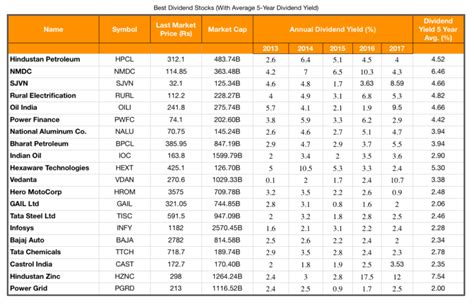 10 Best Dividend Stocks In India Trade Brains