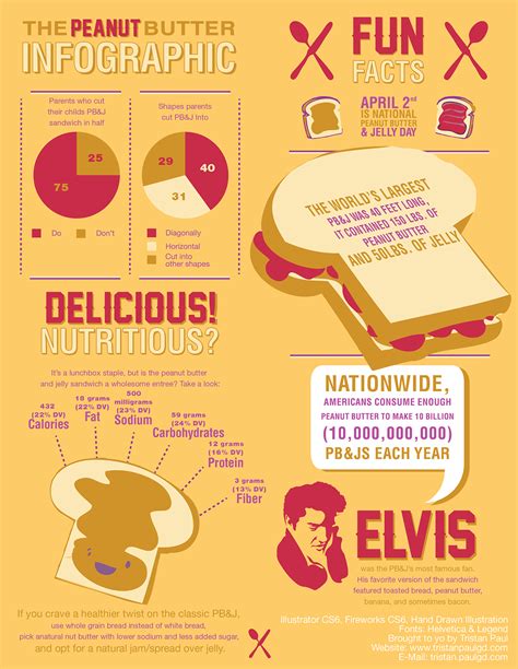 Peanut Butter Infographic On Behance