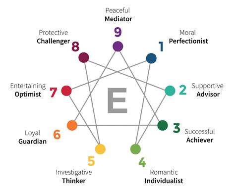 Learn More About All 9 Enneagram Types Your Enneagram Coach