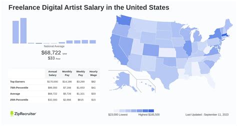 Freelance Digital Artist Salary Hourly Rate April 2024