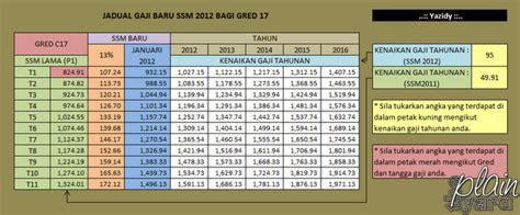 Gaji dg 48 untuk kenaikan time based 2012. Jadual Pengiraan Gaji Baru Sistem Saraan Malaysia(SSM ...