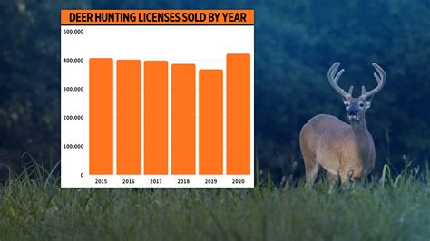 Bucking The Trend Renewed Interest In Hunting Fuels Opening Day