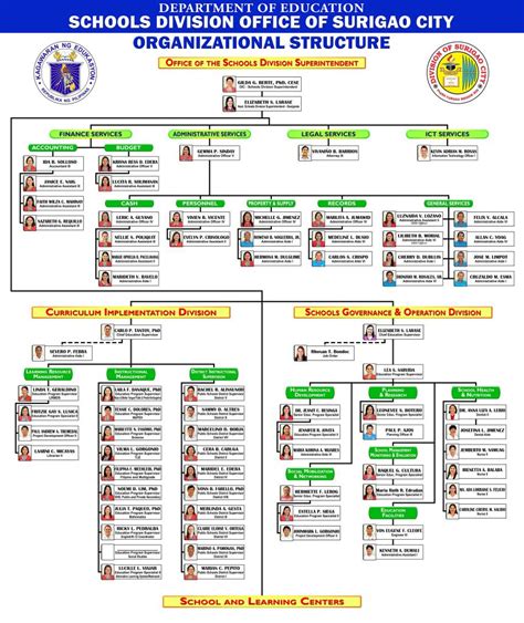 Organizational Chart Of Deped Officials