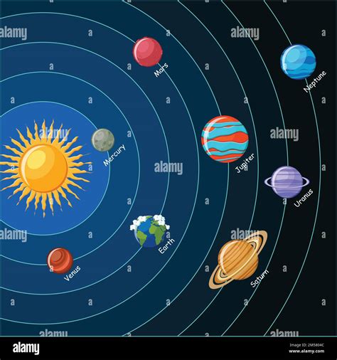 Solar System Planets With Orbits Around The Sun Educational Astronomy