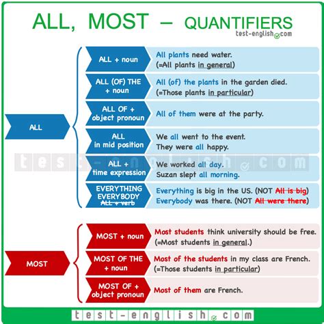 Quantifiers English Grammar Quantifiers In English Materials For