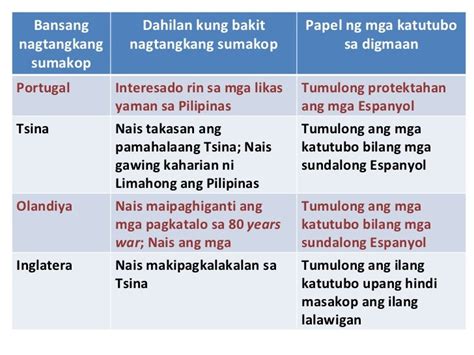 Bansang Sumakop Sa Pilipinas Mga Paksa