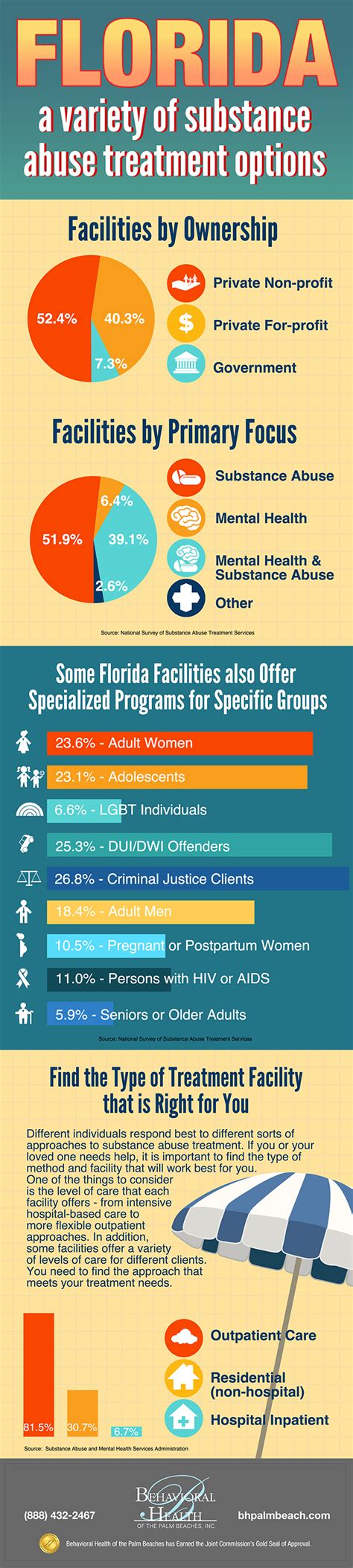 Infographic Florida Substance Abuse Treatment Behavioral Health Of