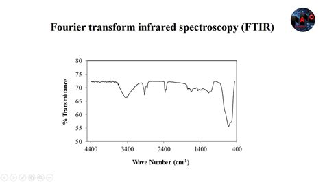 Fourier Transformed Infrared Spectra Of Nanoparticles Ftir Spectra Of