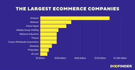 Top 10 Largest Ecommerce Companies 2024