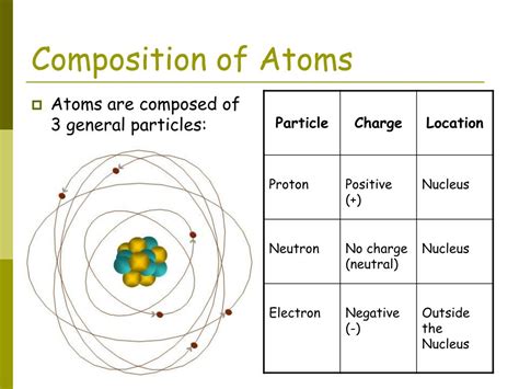 Atoms At0mic Physix The Atomic Theory Atoms Are Made Up Of