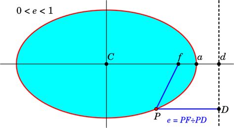 Pay close attention to whose squared and whose not… conic sections - Confusion with the eccentricity of ...
