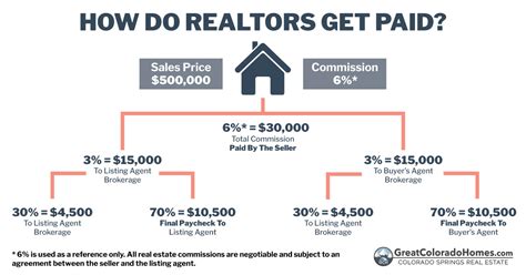 How Do Realtors Get Paid Agent Commissions Explained