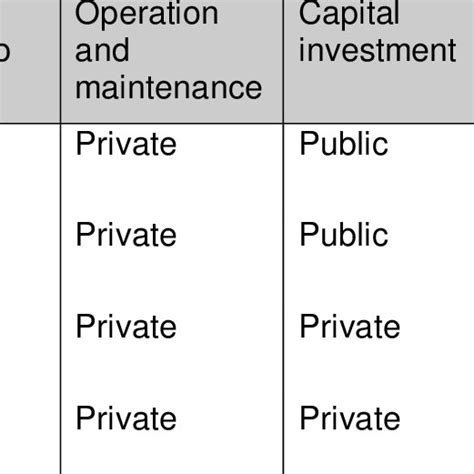 Types Of Public Private Partnerships Download Table