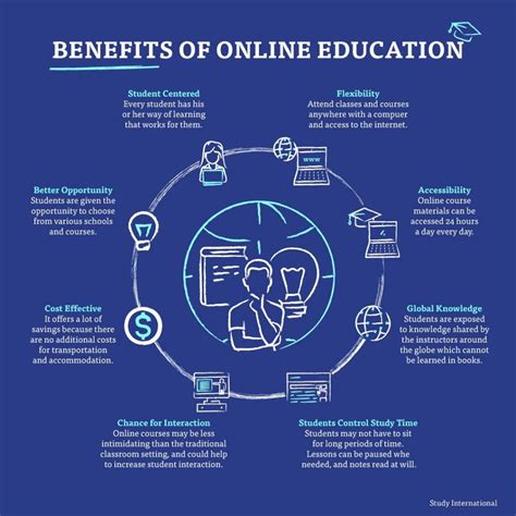 What Are The Benefits Of Online Learning Global Codex Services