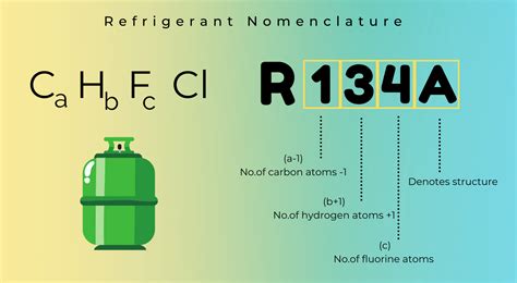 Basics Of Refrigerants In Hvac — Stout Energy Energy Efficiency For