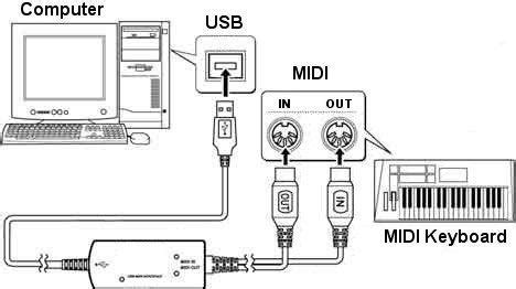 Table of contents how to connect logitech keyboard to computer? How to connect my MIDI keyboard to my computer when my ...