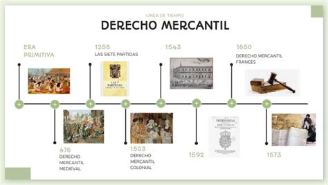 Linea Del Tiempo Del Derecho Mercantil Mind Map Images