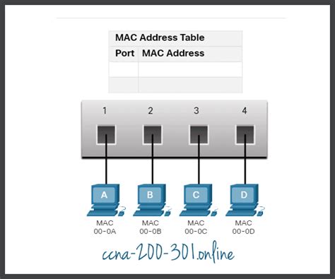 Cisco Mac Address Table Learning Mode Conversational Thundergarry