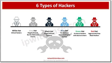 6 Types Of Hackers Network Interview