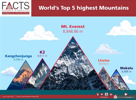 884886 M New Height Of Mt Everest Rnepal