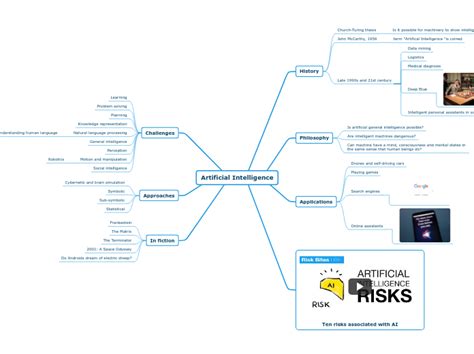 Artificial Intelligence Mind Map