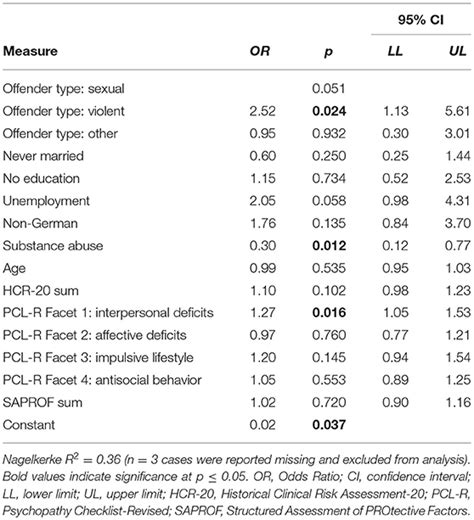 Frontiers Determinants Of Dropout From Correctional Offender Treatment