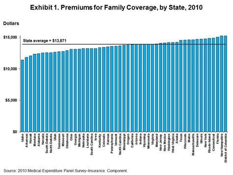 A health insurance deductible is different from other types of deductibles. Changes in health insurance premiums and deductibles since 2003 | The Incidental Economist