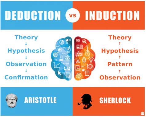 Whats The Difference Between Inductive And Deductive Reasoning What Is