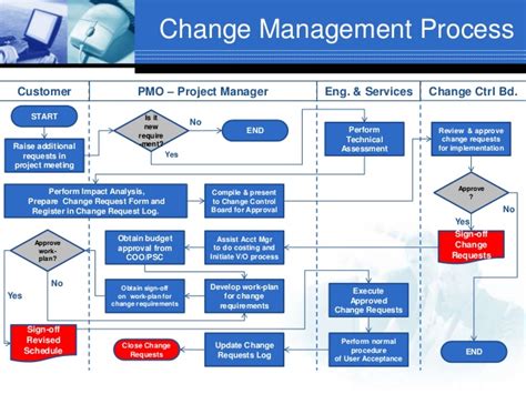 Change control board meeting notes PMO-Framework