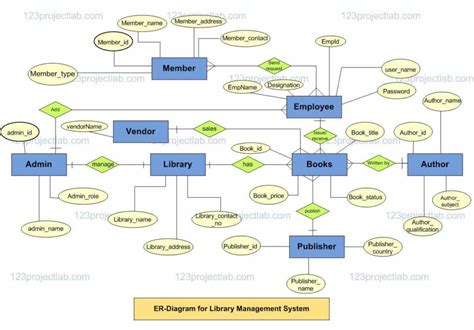 Er Diagram For Library Management System Projectlab Com