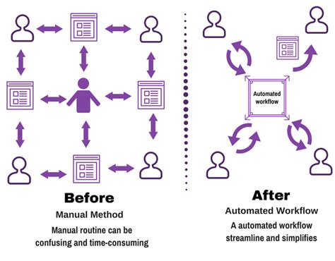 Manual Process Elimination Orson Automation